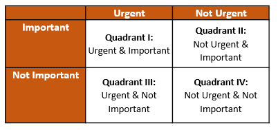 Time management tips - Covey's 4 square time management matrix