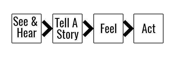 Crucial Conversations State Method Path to Action